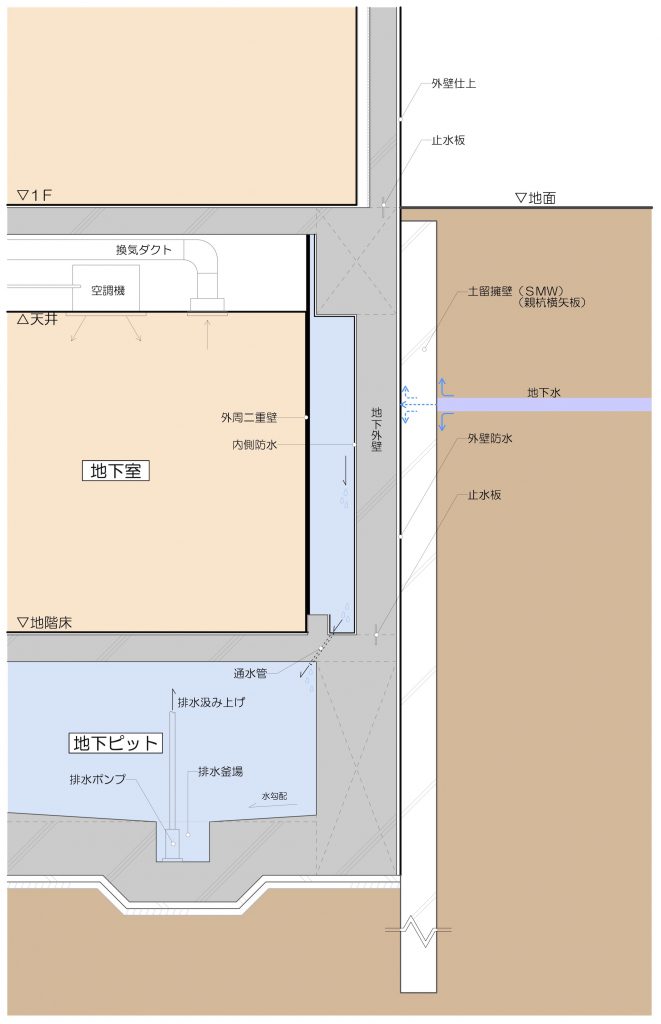 地下室の建築費用が地上建物より高額になる理由 建築家31会